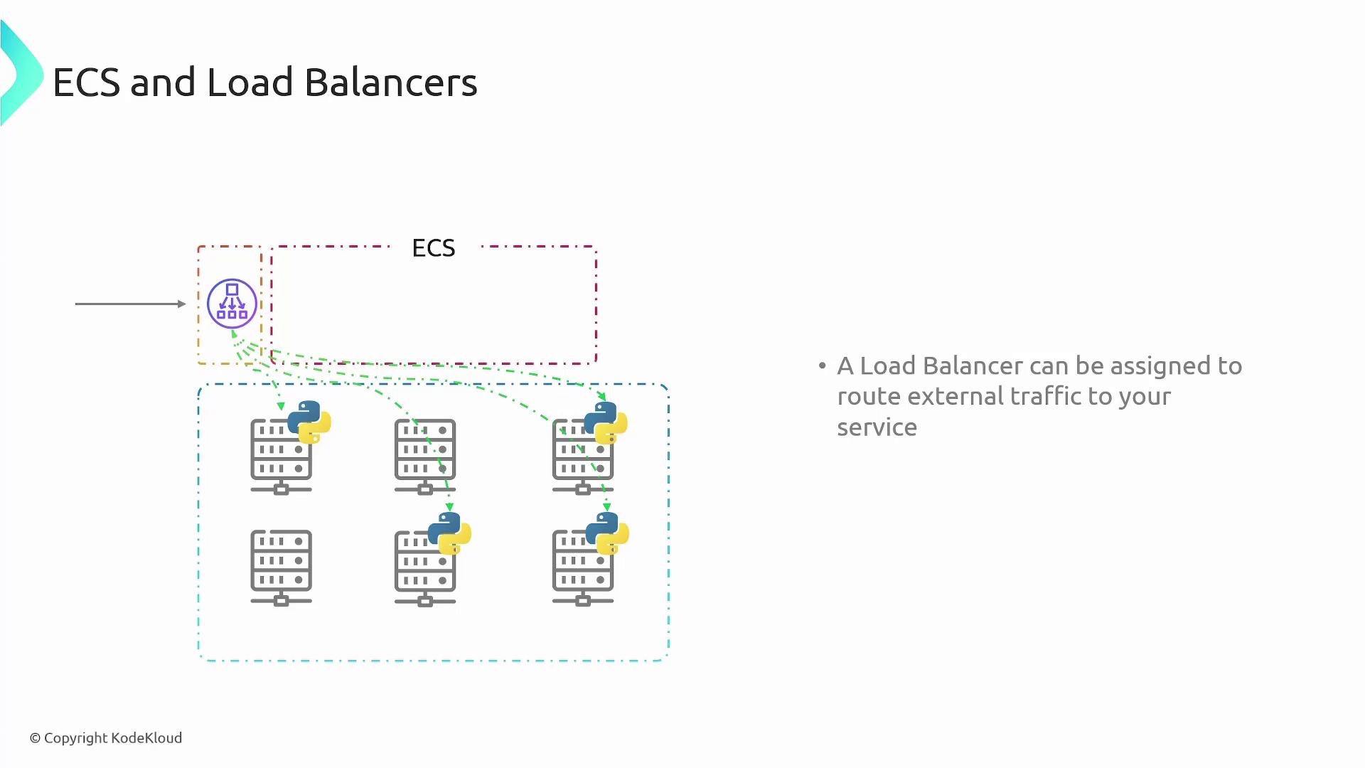 The image illustrates a diagram of ECS (Elastic Container Service) with load balancers, showing how external traffic is routed to multiple servers. It includes icons representing servers and Python, with a note about assigning a load balancer.