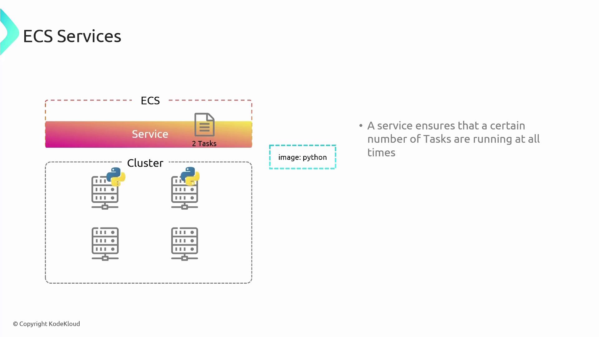 The image illustrates an ECS (Elastic Container Service) setup, showing a service managing two tasks within a cluster, with a note explaining that a service ensures a certain number of tasks are always running.