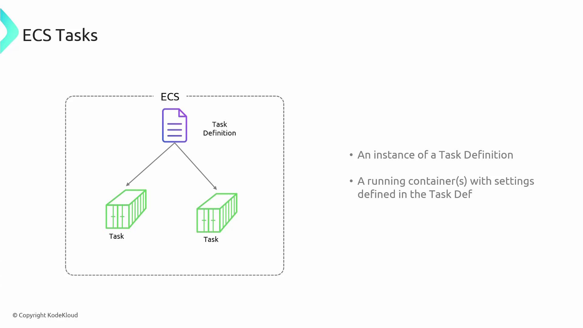 The image illustrates the concept of ECS Tasks, showing a task definition leading to two container tasks, with notes explaining that a task is an instance of a task definition and a running container with defined settings.
