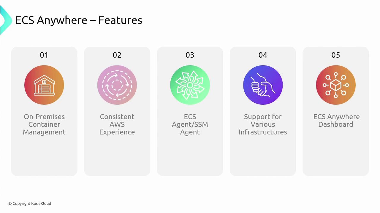 The image lists features of ECS Anywhere, including on-premises container management, consistent AWS experience, ECS/SSM agents, support for various infrastructures, and an ECS Anywhere dashboard.