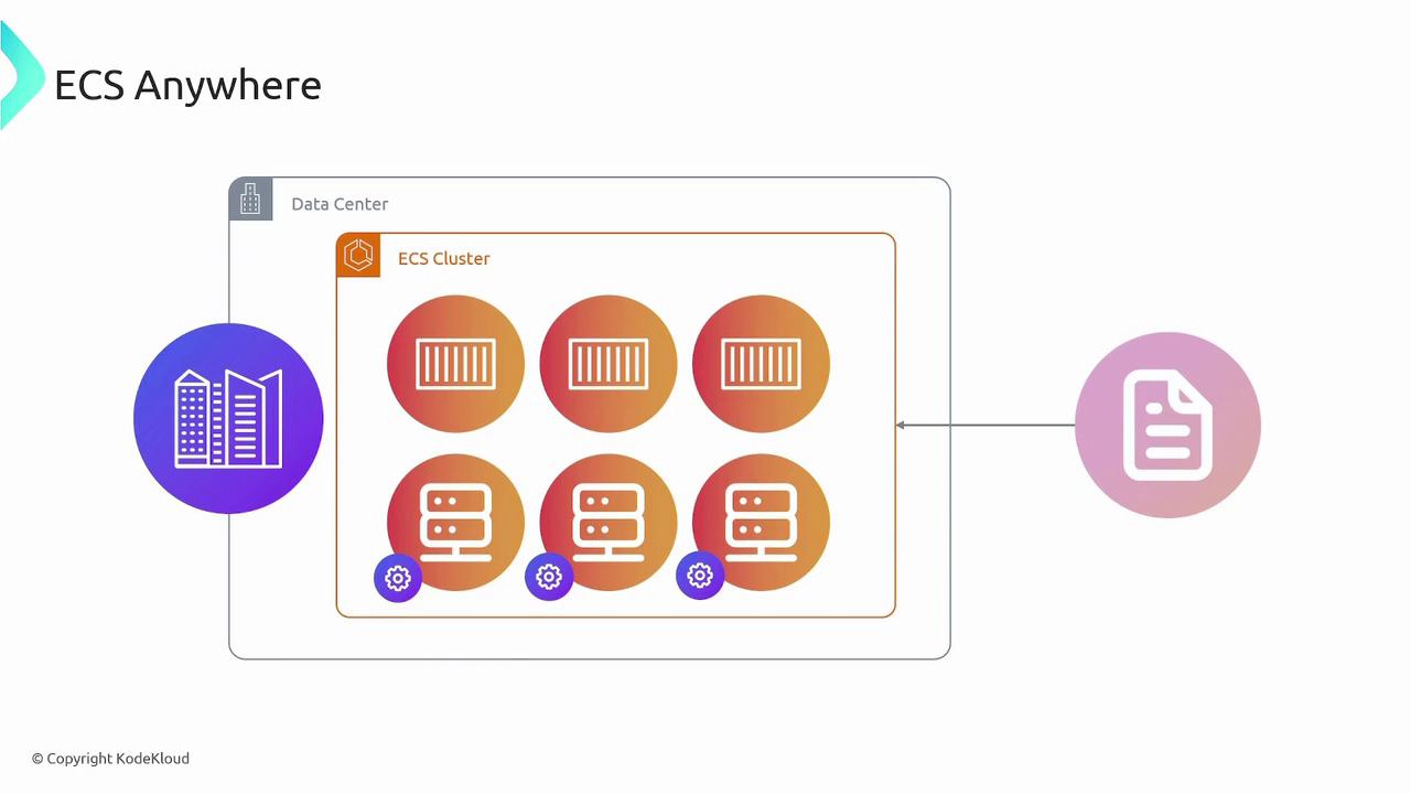 The image illustrates an ECS (Elastic Container Service) cluster within a data center, featuring icons representing containers and servers. It also includes a connection to a document icon, suggesting data or configuration management.