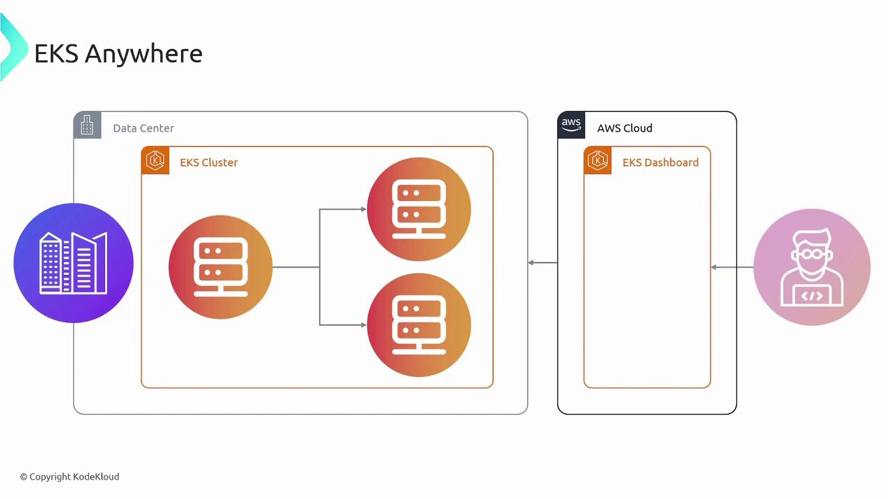 The image illustrates the architecture of "EKS Anywhere," showing an EKS cluster in a data center connected to an AWS Cloud EKS dashboard.