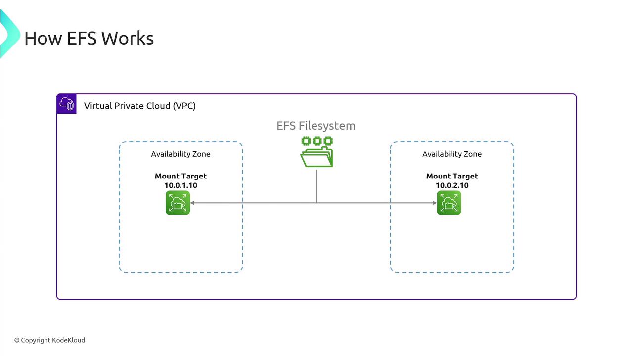 The image illustrates how an EFS (Elastic File System) works within a Virtual Private Cloud (VPC), showing two availability zones with mount targets connected to an EFS filesystem.