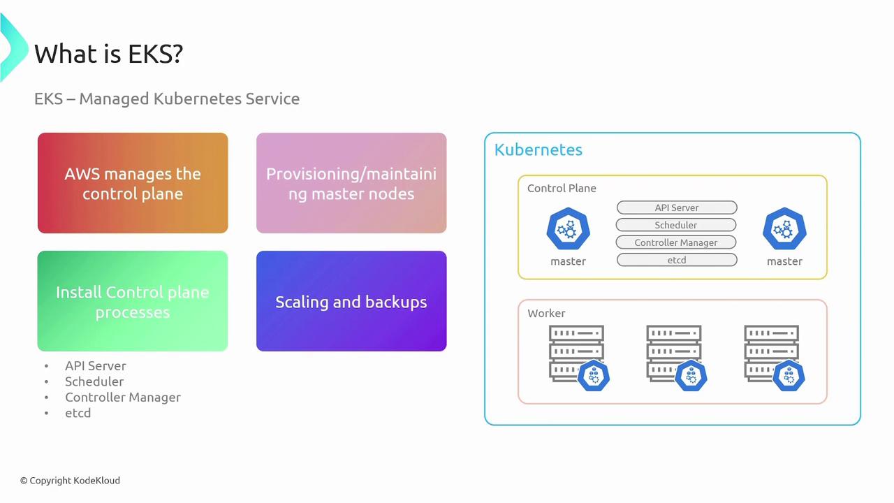 The image explains Amazon EKS, a managed Kubernetes service, highlighting AWS's role in managing the control plane, provisioning master nodes, and handling scaling and backups. It includes a diagram of the Kubernetes architecture with control plane components and worker nodes.