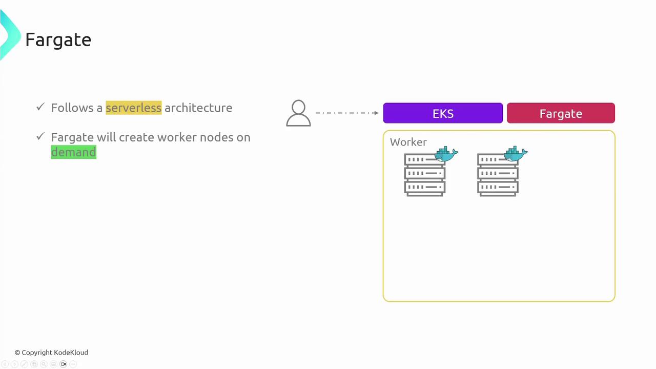The image is a diagram explaining AWS Fargate, highlighting its serverless architecture and ability to create worker nodes on demand, with references to EKS and Fargate.