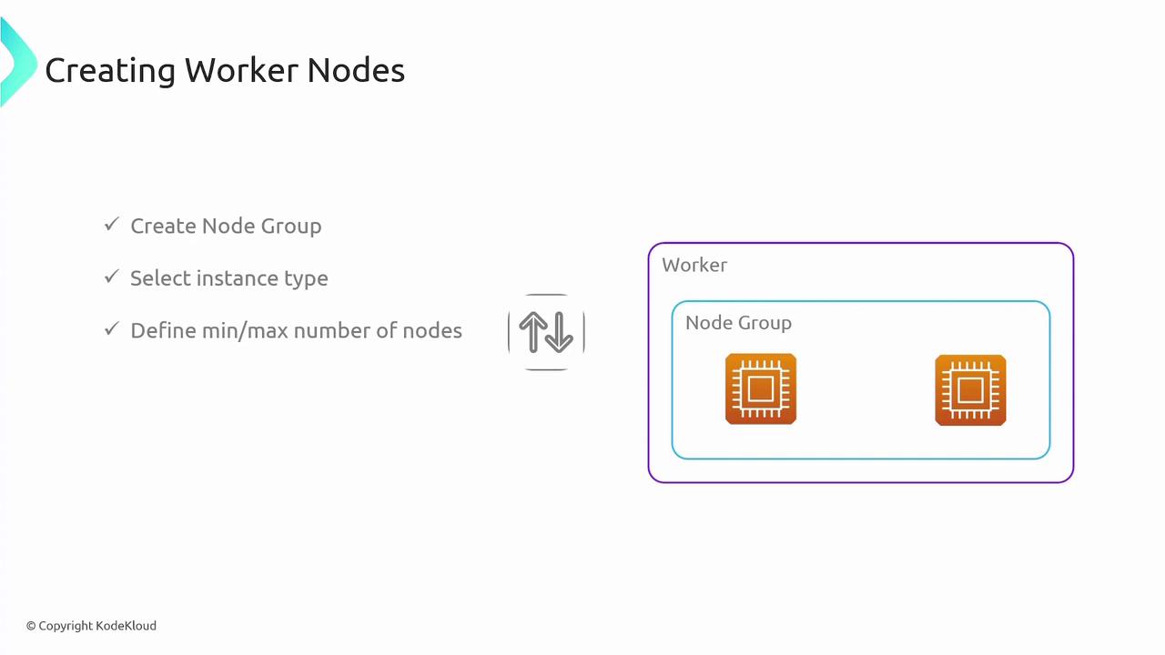 The image is a diagram titled "Creating Worker Nodes," showing steps to create a node group, select an instance type, and define the number of nodes, with an illustration of a worker node group containing two chip icons.