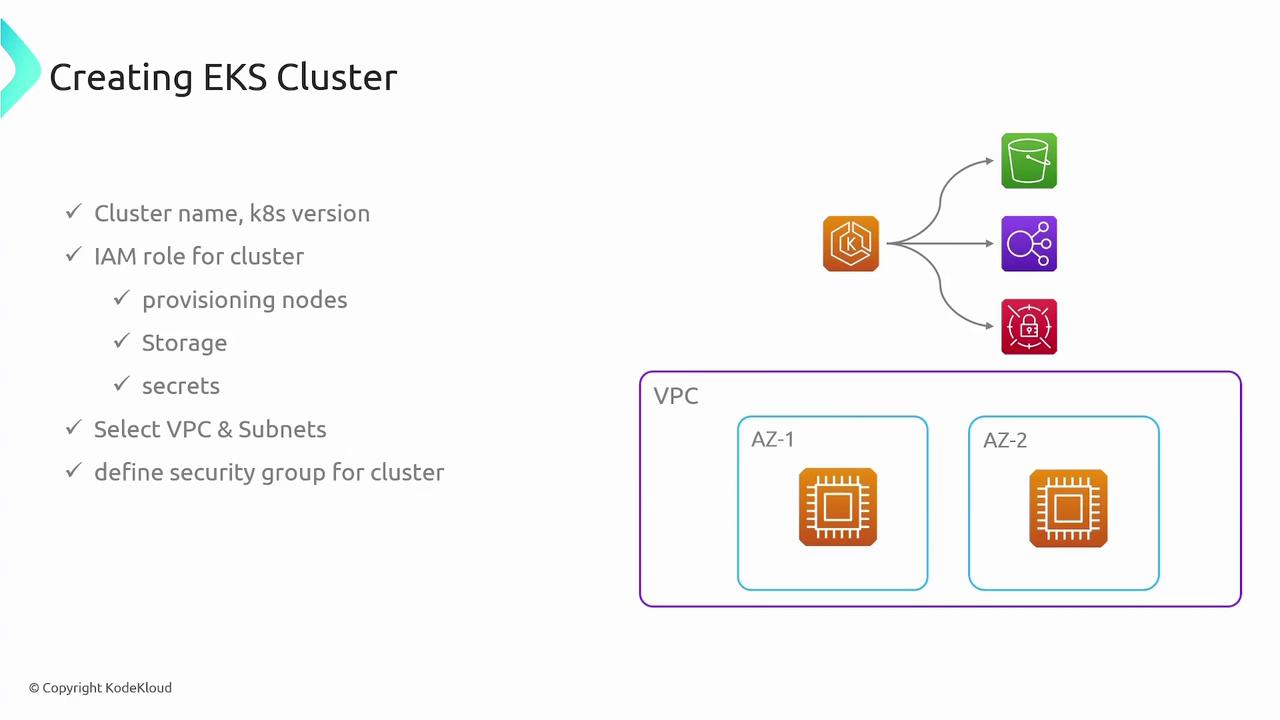 The image is a diagram for creating an EKS cluster, detailing steps like setting the cluster name, IAM roles, and selecting VPC and subnets. It includes icons representing components like storage, networking, and security within a VPC across two availability zones.