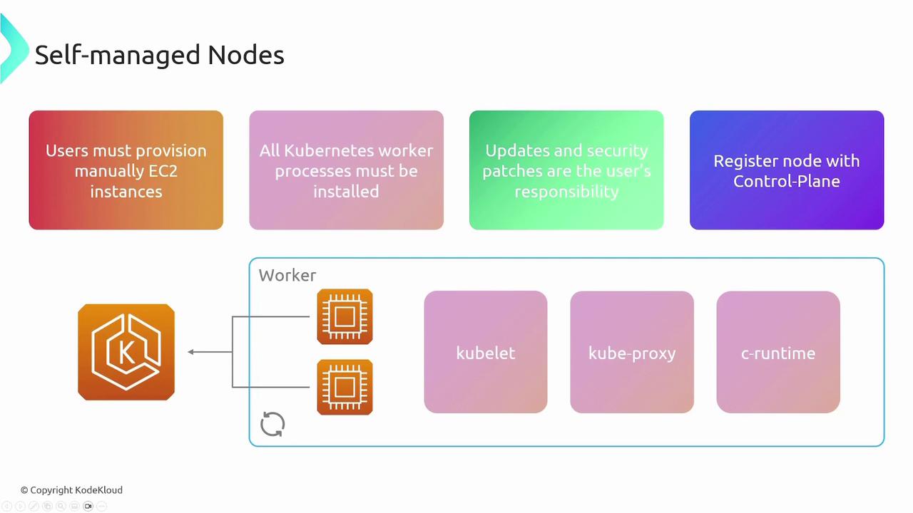 The image is a diagram explaining self-managed Kubernetes nodes, highlighting user responsibilities such as provisioning EC2 instances, installing processes, applying updates, and registering nodes with the control plane. It also shows components like kubelet, kube-proxy, and c-runtime.