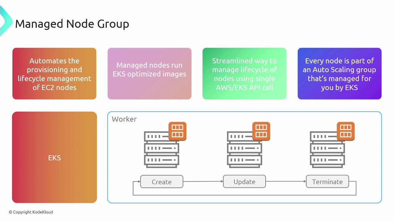 The image is an infographic about Managed Node Groups in EKS, highlighting features like automated provisioning, EKS-optimized images, lifecycle management, and auto-scaling. It includes a diagram showing the worker node lifecycle stages: create, update, and terminate.
