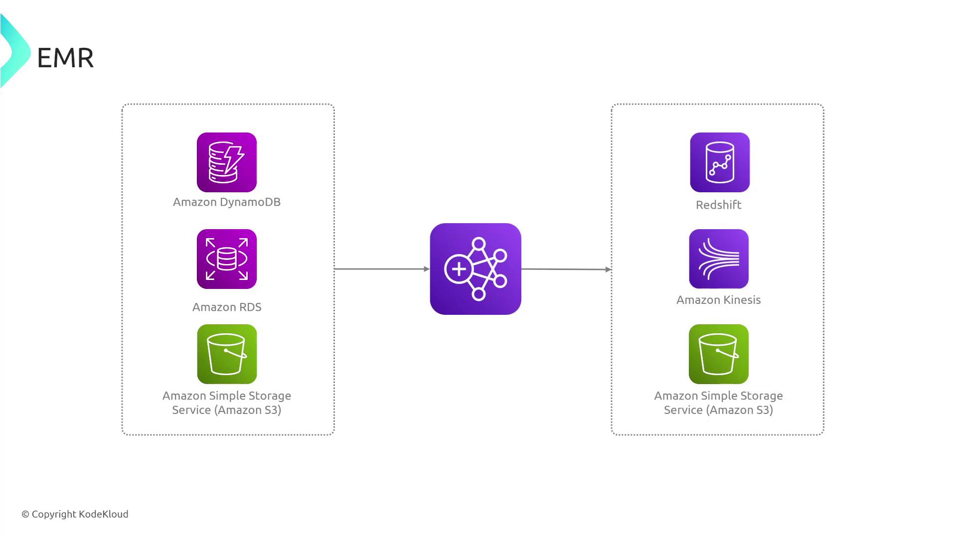 The image is a diagram showing Amazon EMR integration with various AWS services, including Amazon DynamoDB, RDS, S3, Redshift, and Kinesis. It illustrates data flow from these services into and out of EMR.