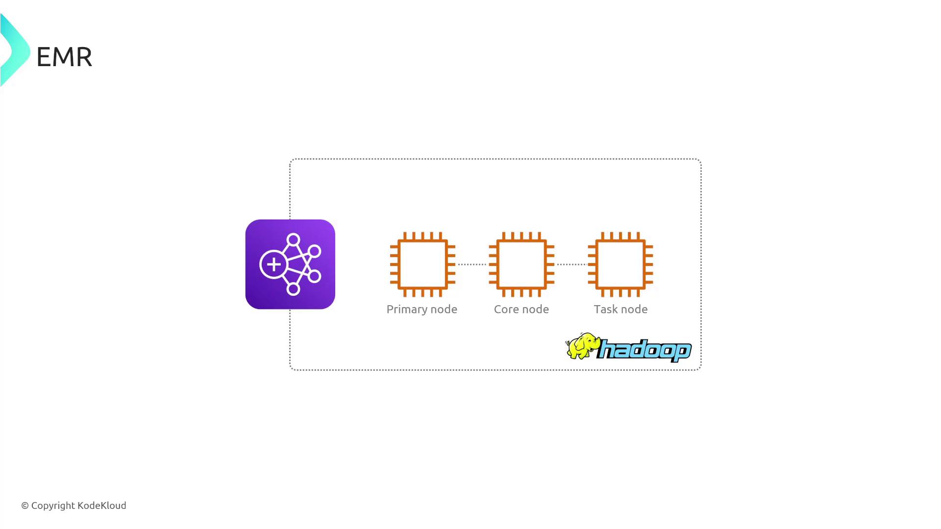 The image illustrates a diagram of an EMR (Elastic MapReduce) cluster architecture, showing a primary node, core node, and task node, with a Hadoop logo.
