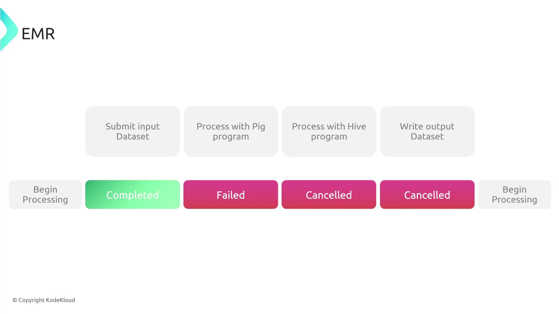 The image shows a flowchart for an EMR process with steps like "Submit input Dataset" and "Process with Pig program," along with status indicators such as "Completed," "Failed," and "Cancelled."