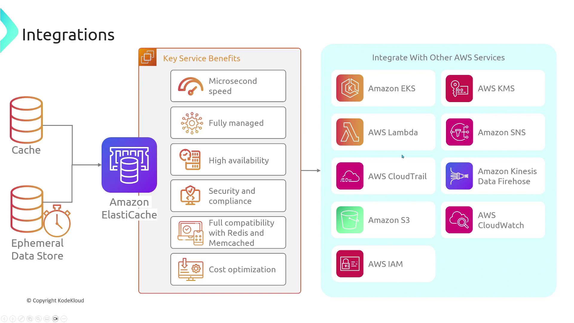 The image is a diagram showing Amazon ElastiCache's integration with other AWS services, highlighting key service benefits like microsecond speed and high availability.