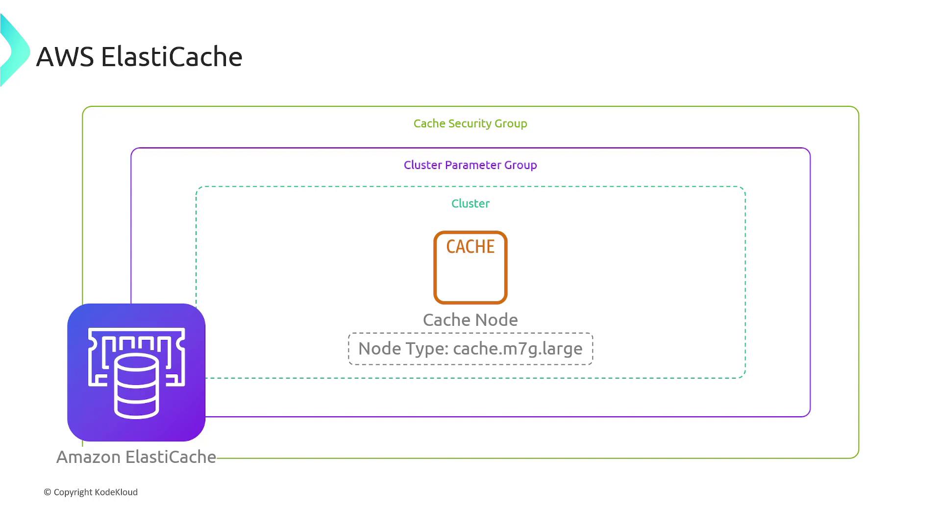 The image is a diagram of AWS ElastiCache, showing a cache node within a cluster, surrounded by a cluster parameter group and a cache security group.
