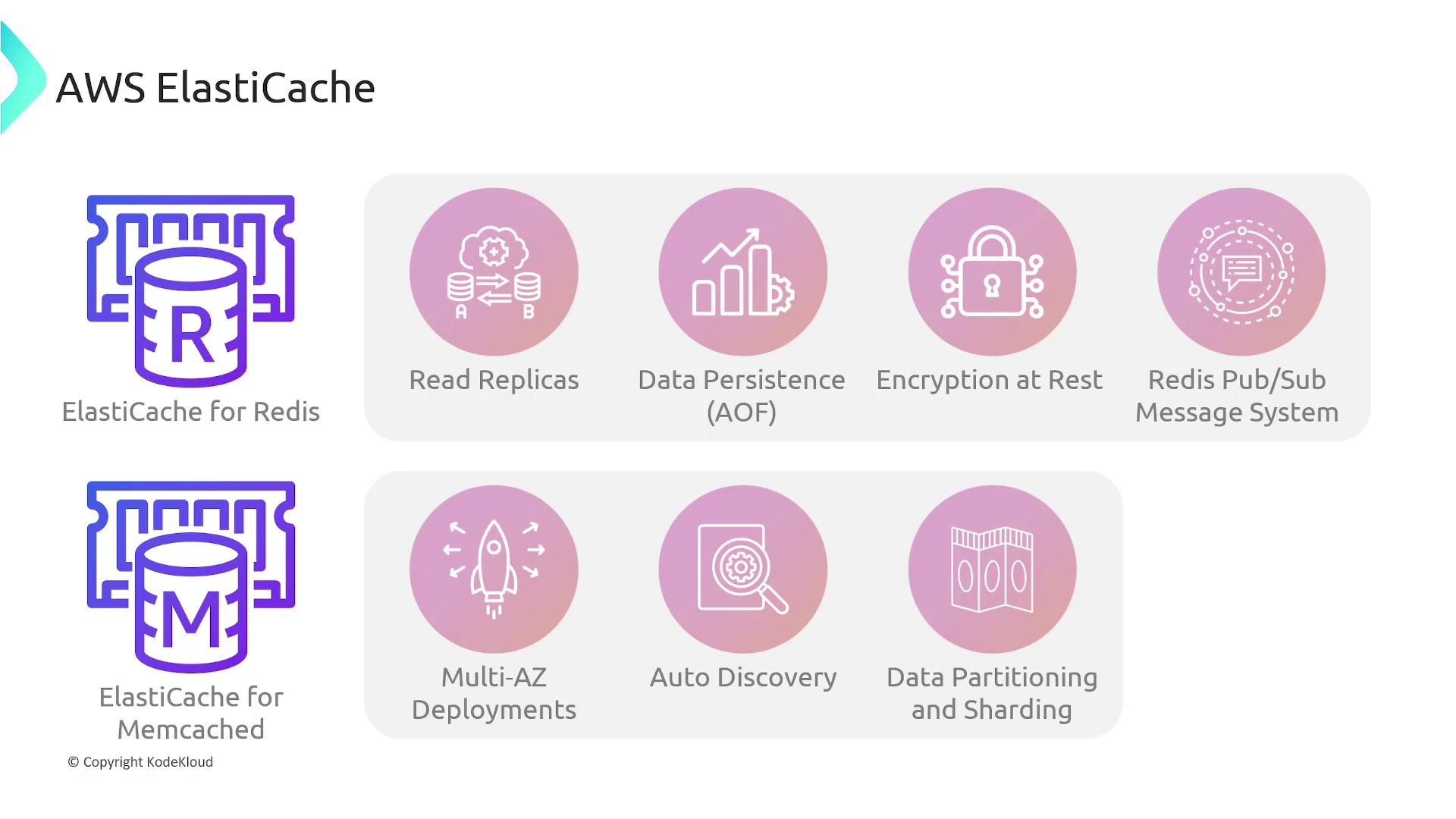 The image is an infographic about AWS ElastiCache, highlighting features for Redis and Memcached, such as read replicas, data persistence, encryption, and multi-AZ deployments.