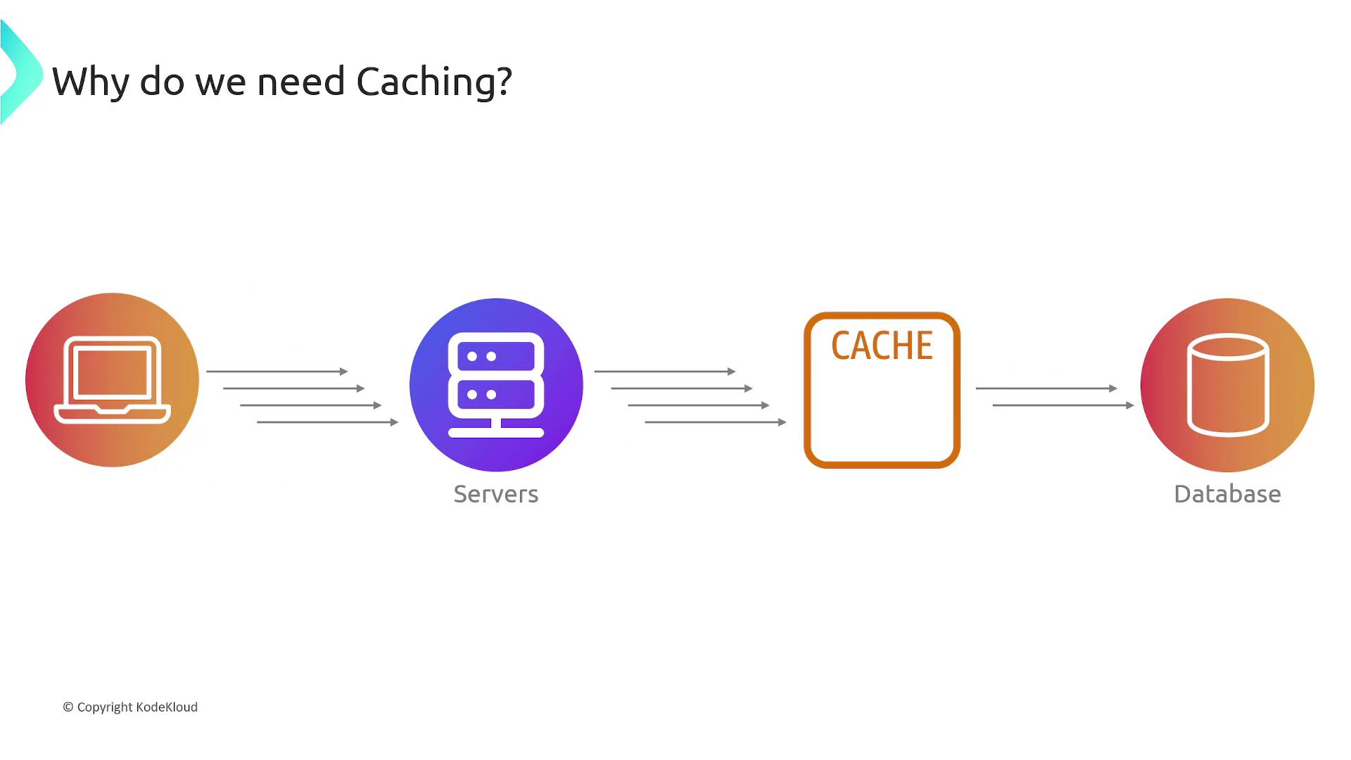 The image illustrates a data flow diagram showing the interaction between a user device, servers, a cache, and a database, highlighting the role of caching in data retrieval.