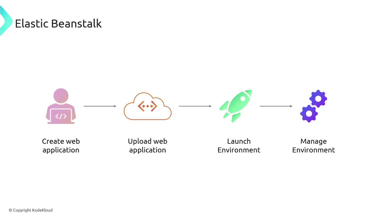 The image illustrates the process of using Elastic Beanstalk, showing steps from creating a web application to uploading it, launching the environment, and managing it.