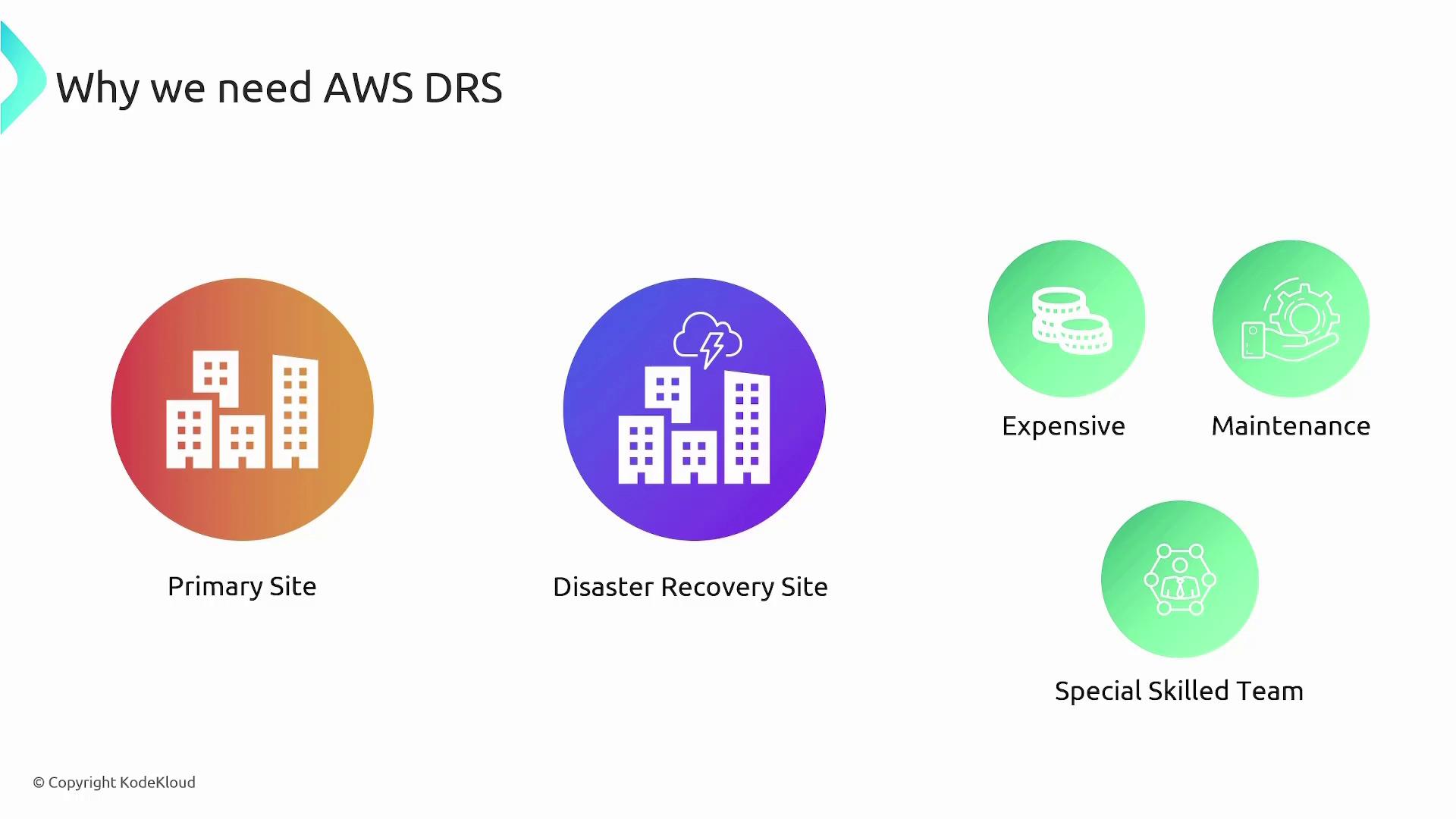 The image explains the need for AWS Disaster Recovery Service (DRS) with icons representing a primary site, a disaster recovery site, and challenges like expense, maintenance, and the need for a special skilled team.