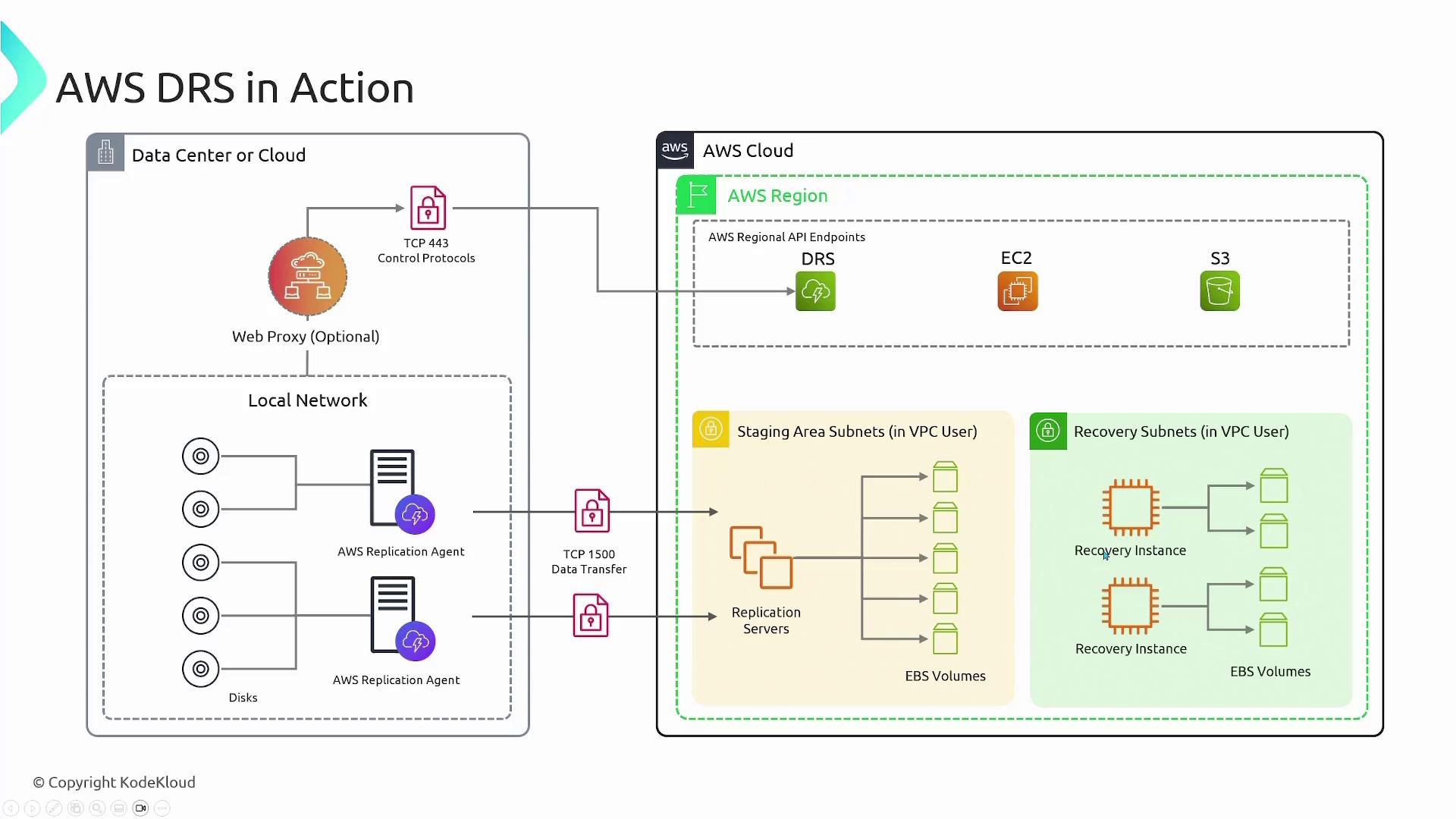 The image illustrates the architecture of AWS DRS (Disaster Recovery Service) in action, showing the flow of data from a local network to the AWS cloud, including components like replication agents, staging area subnets, and recovery subnets.