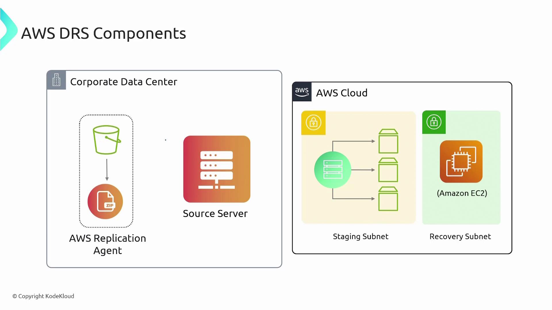 The image illustrates AWS DRS components, showing a corporate data center with an AWS Replication Agent and source server, and an AWS Cloud with staging and recovery subnets, including Amazon EC2.