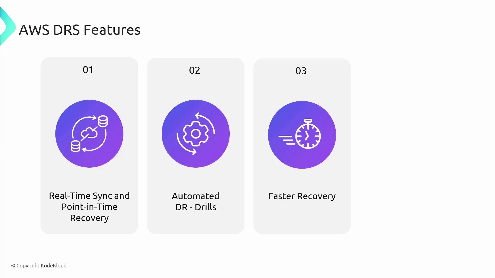 The image lists three AWS DRS features: Real-Time Sync and Point-in-Time Recovery, Automated DR Drills, and Faster Recovery, each represented with an icon.