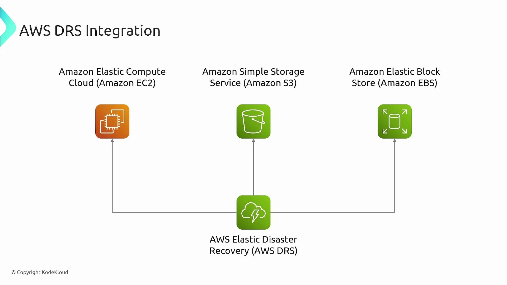 The image illustrates AWS DRS integration, showing connections between Amazon EC2, Amazon S3, and Amazon EBS with AWS Elastic Disaster Recovery.