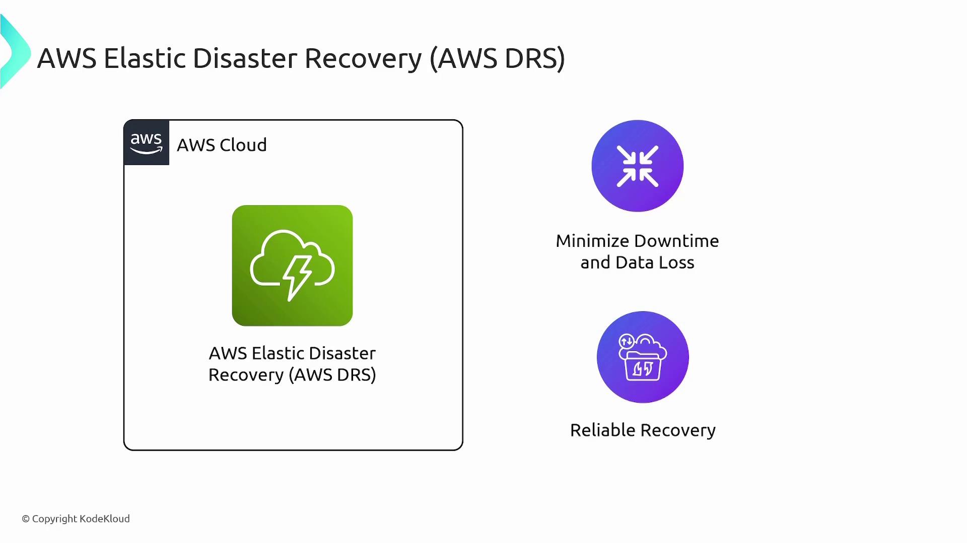 The image is an infographic about AWS Elastic Disaster Recovery (AWS DRS), highlighting its features of minimizing downtime and data loss, and providing reliable recovery.