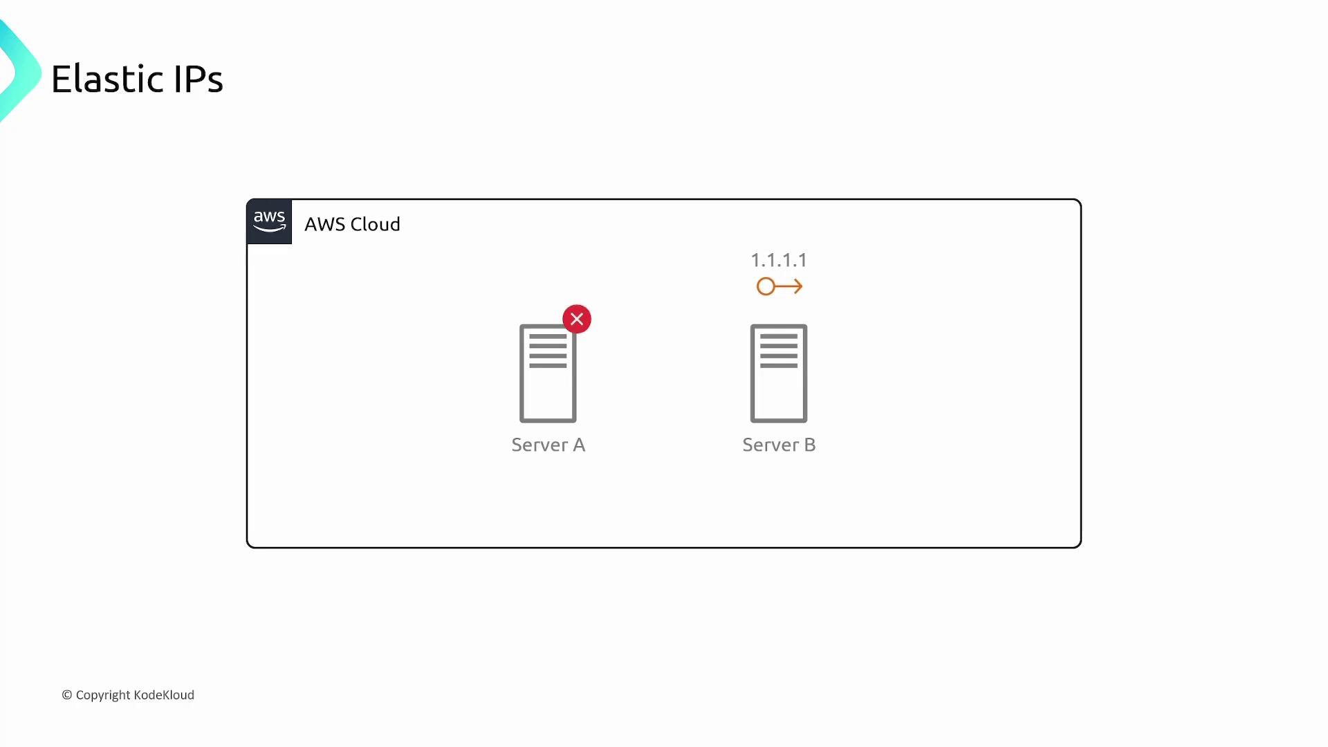 The image illustrates an AWS Cloud setup with two servers, Server A and Server B, where an Elastic IP (1.1.1.1) is reassigned from Server A to Server B.