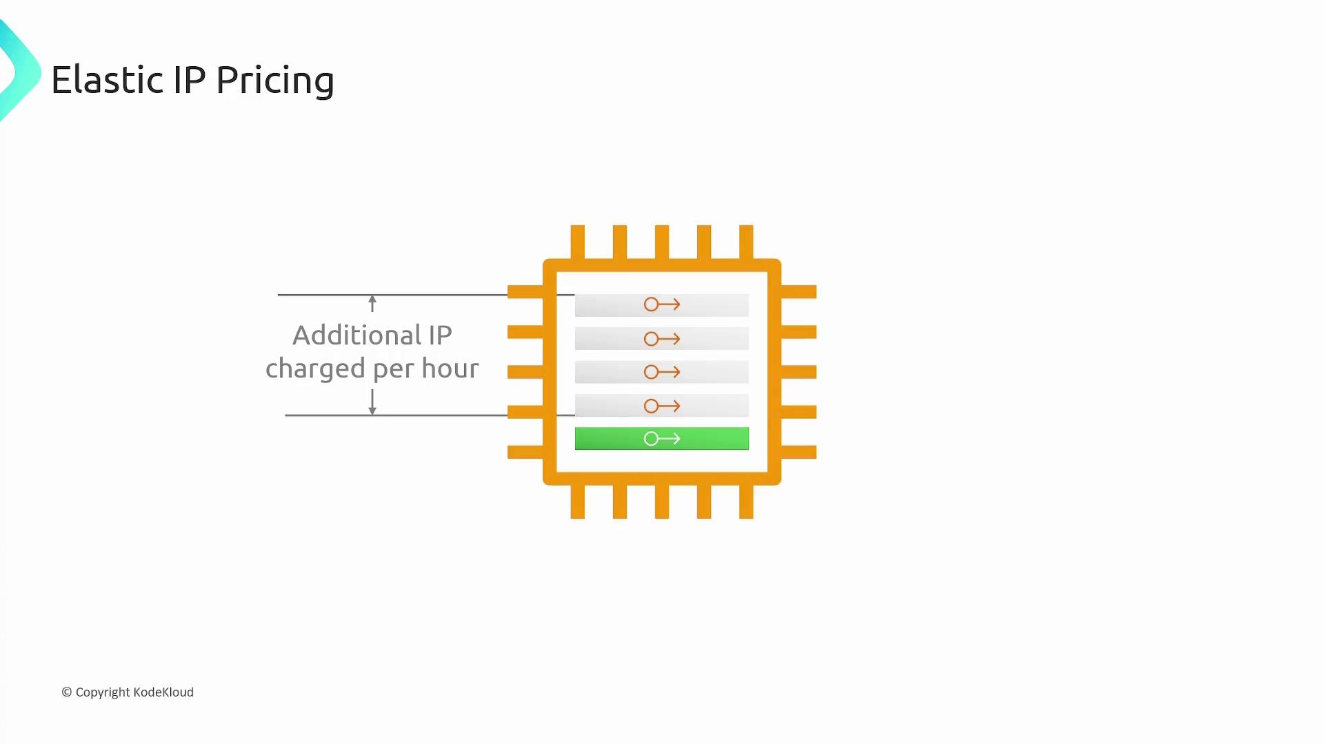 The image illustrates "Elastic IP Pricing" with a diagram showing multiple IPs, where additional IPs are charged per hour.