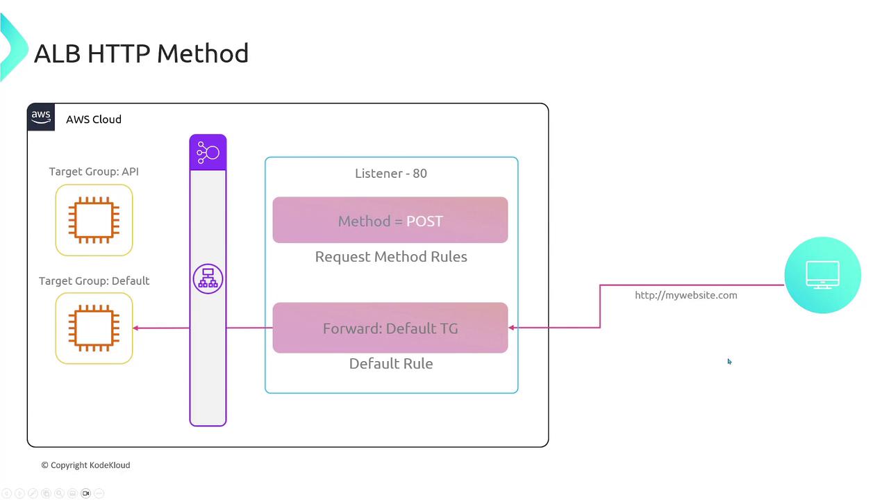 The image is a diagram illustrating the ALB HTTP method in AWS, showing how requests are routed through a listener to target groups based on method rules.