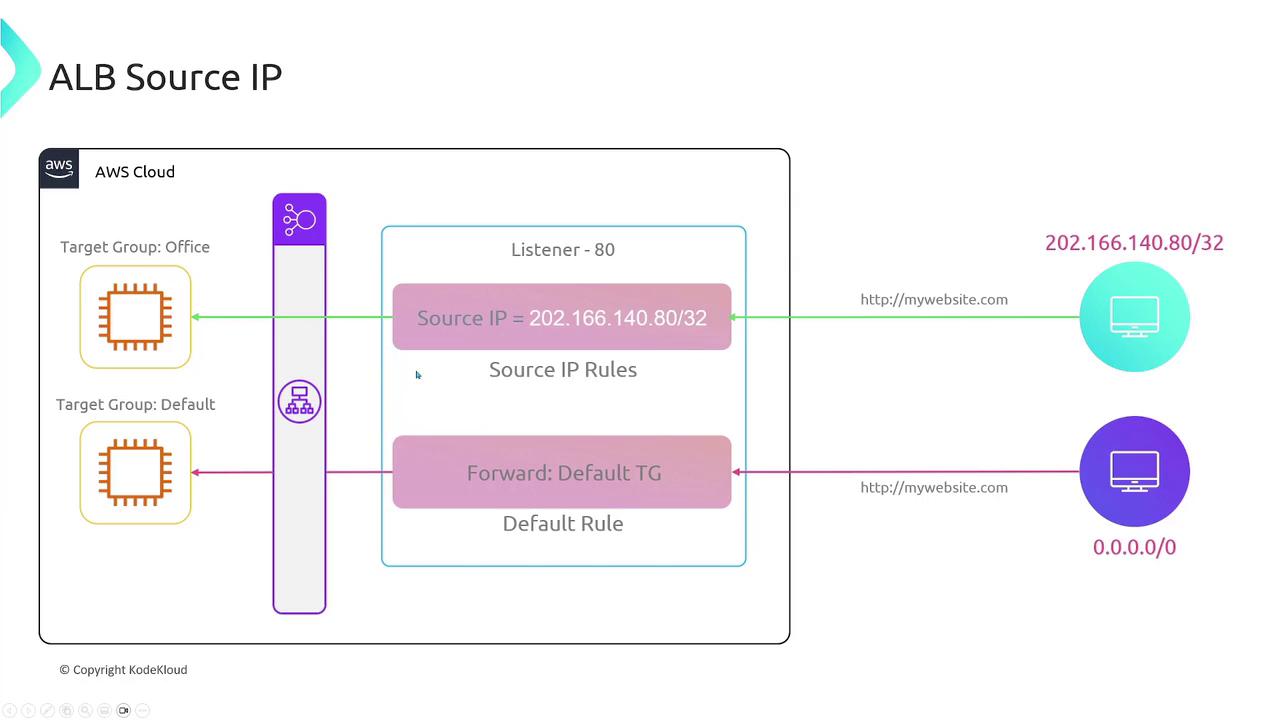 The image is a diagram illustrating an AWS Application Load Balancer (ALB) configuration, showing source IP rules and target groups for routing traffic based on IP addresses. It includes a listener on port 80 and specifies forwarding rules to different target groups.