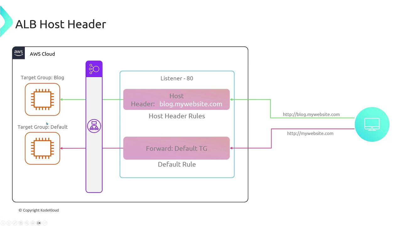 The image illustrates an AWS Application Load Balancer (ALB) configuration with host header rules directing traffic to different target groups based on the requested URL.