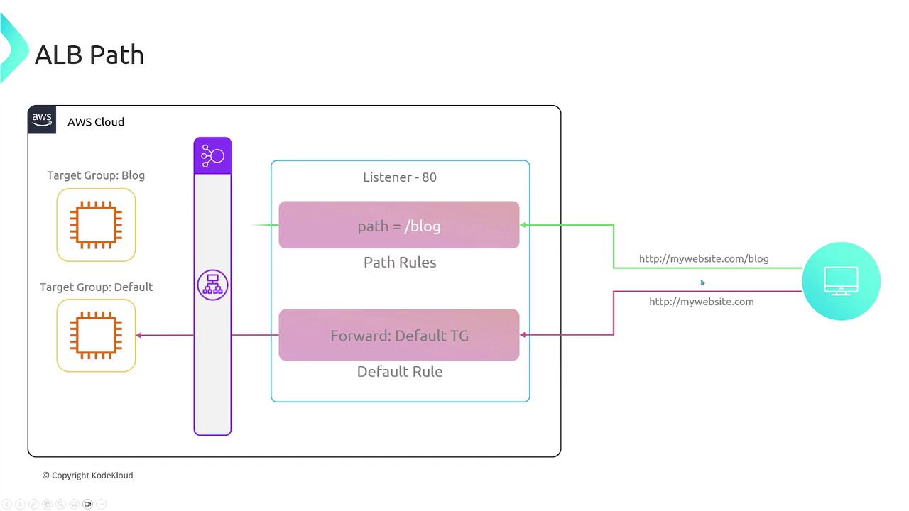 The image is a diagram illustrating an AWS Application Load Balancer (ALB) path routing setup, showing how requests to different paths are directed to specific target groups.