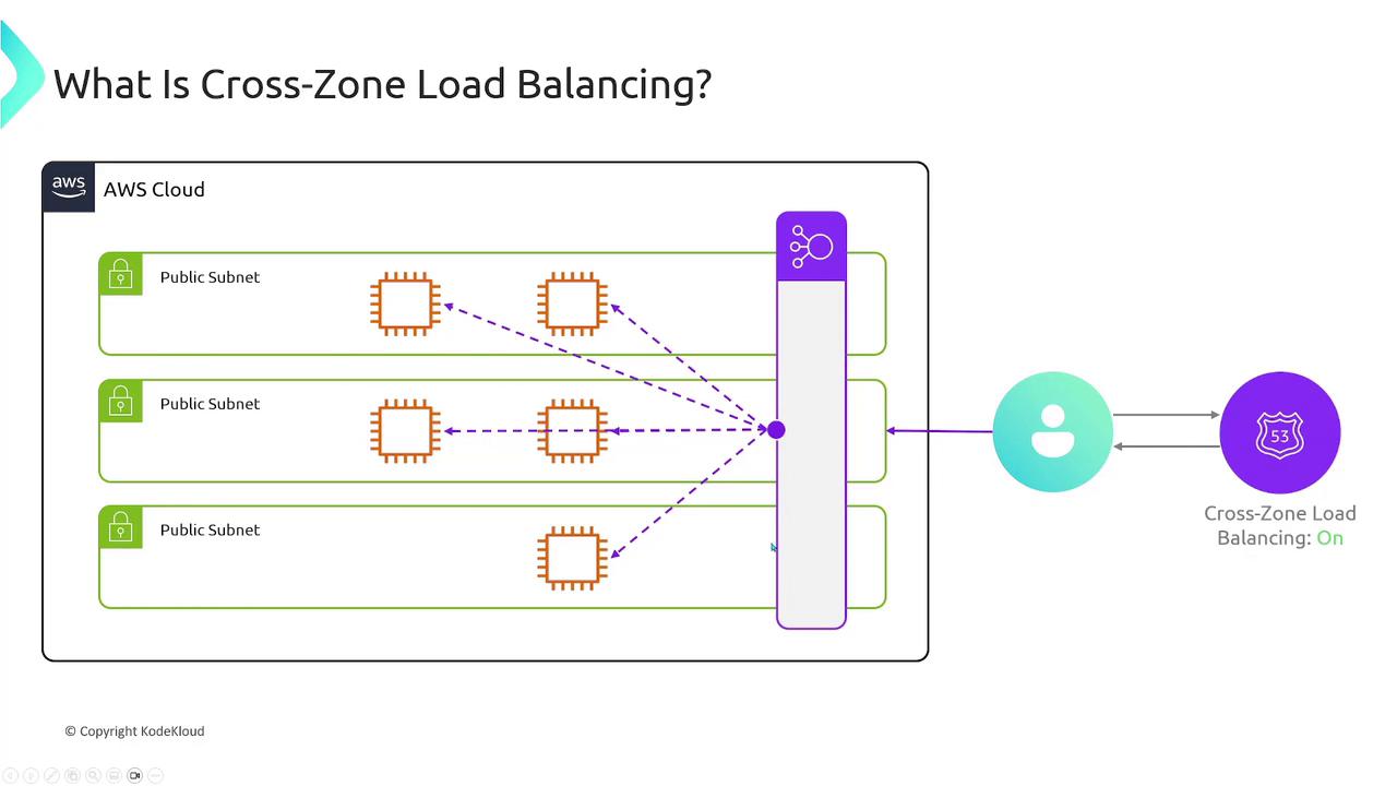 The image illustrates cross-zone load balancing in AWS Cloud, showing how traffic is distributed across multiple public subnets. It includes icons representing servers, a load balancer, and user access.