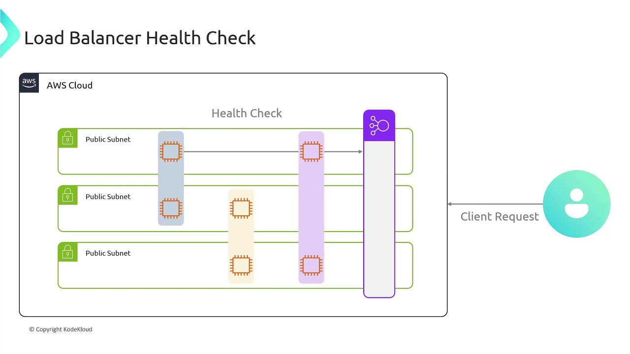 The image illustrates a load balancer health check process within an AWS cloud environment, showing public subnets and client requests.