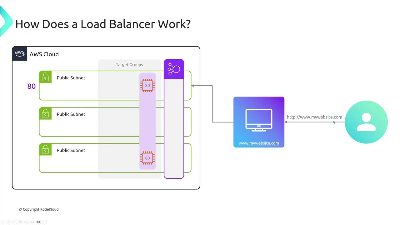 The image illustrates how a load balancer works within an AWS cloud environment, showing public subnets, target groups, and the flow of traffic from a user to a website.