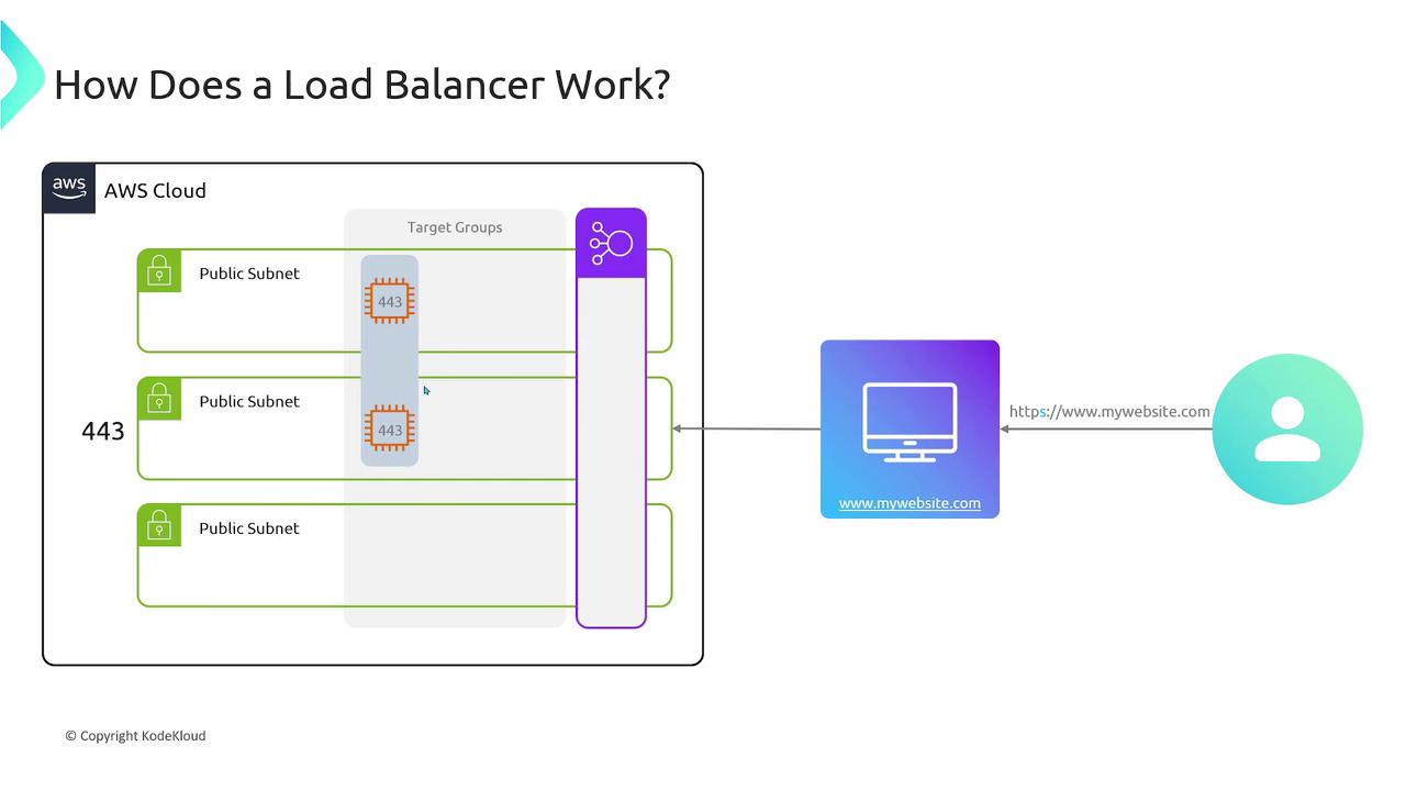 The image illustrates how a load balancer works within an AWS cloud environment, showing traffic distribution across public subnets and target groups. It includes a user accessing a website through HTTPS, with port 443 highlighted.