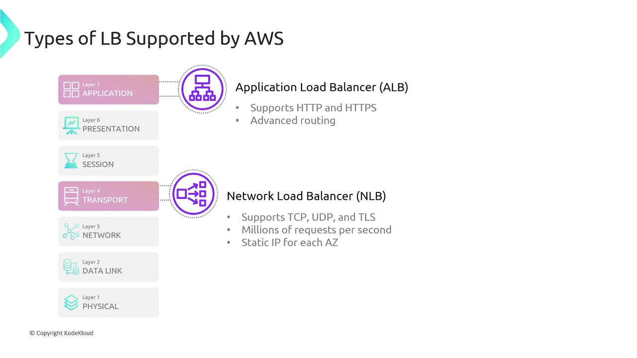 The image describes two types of load balancers supported by AWS: Application Load Balancer (ALB) and Network Load Balancer (NLB), highlighting their features and the OSI layers they correspond to.