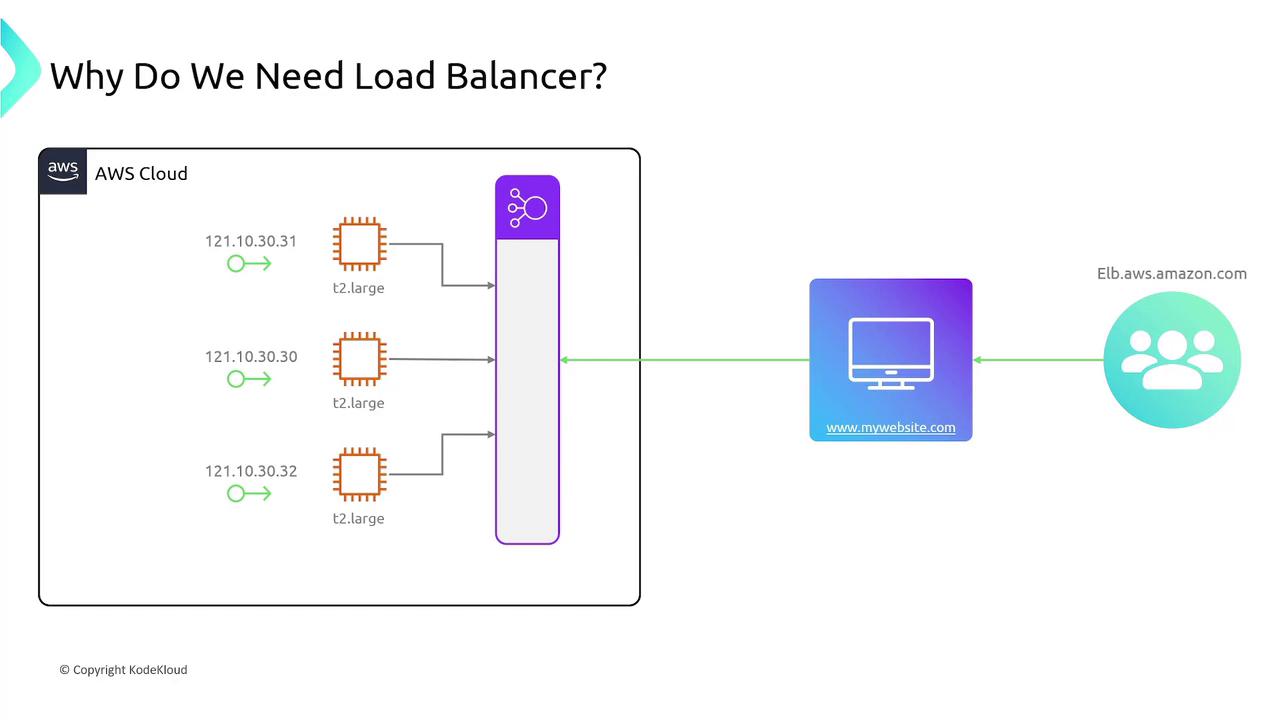 The image illustrates a load balancing setup in an AWS cloud environment, showing multiple servers distributing traffic to a website.