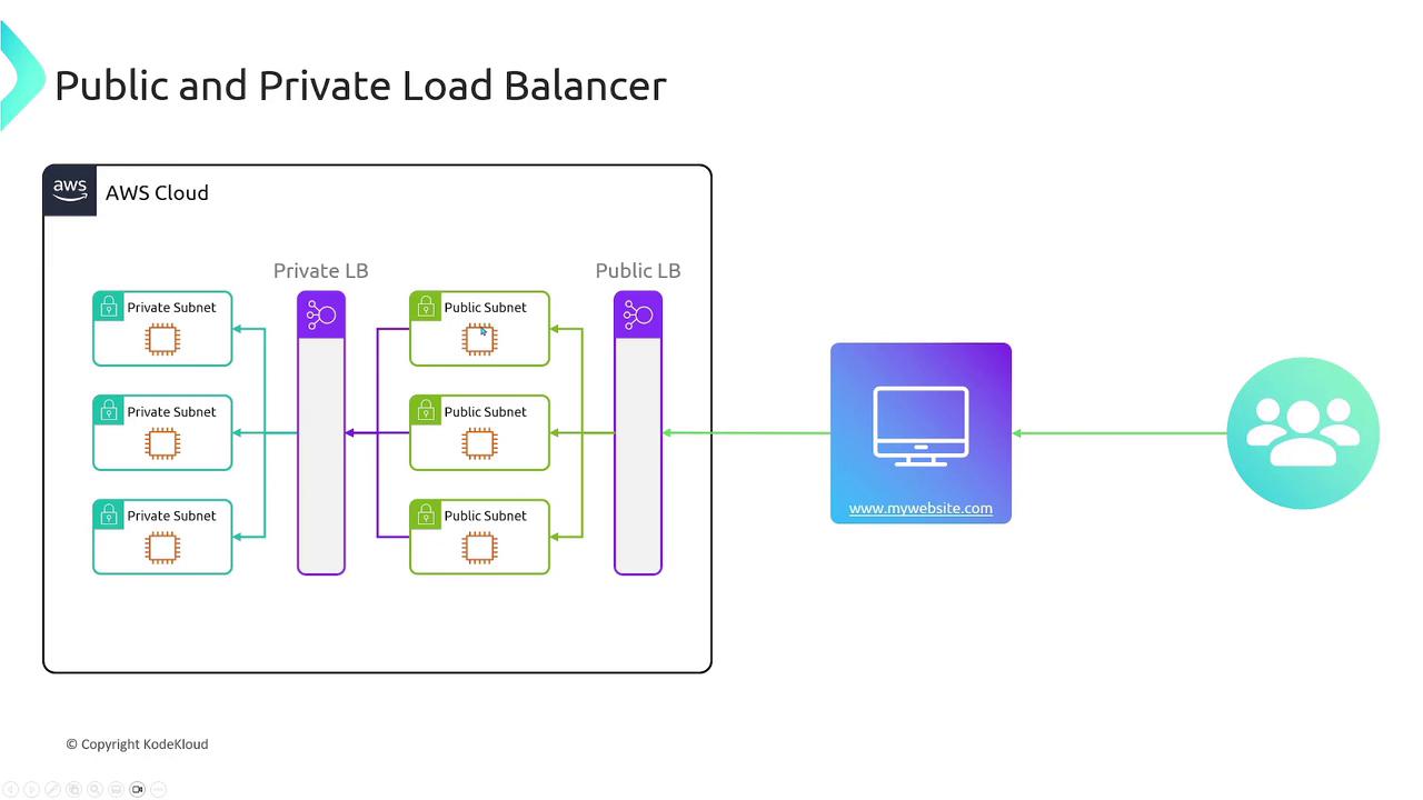 The image illustrates a network architecture with public and private load balancers in an AWS cloud environment, showing the flow from users to a website through public and private subnets.