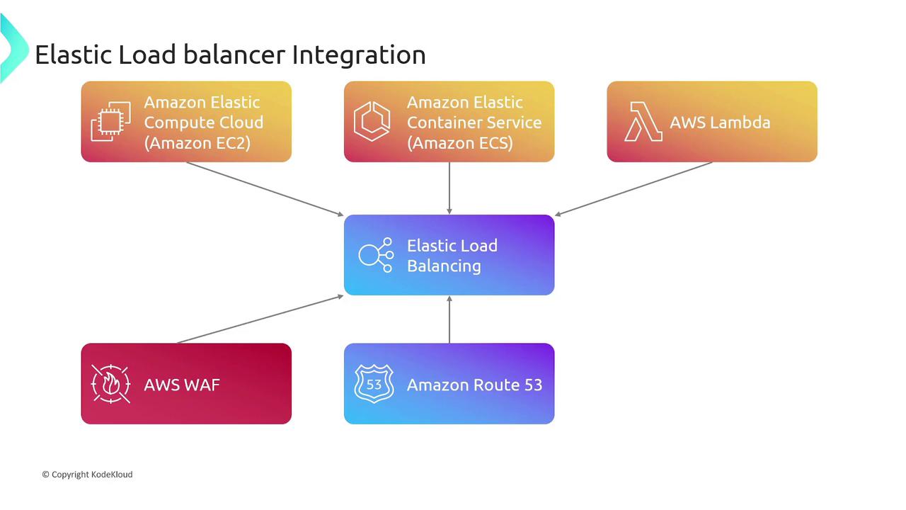 The image is a diagram showing the integration of Elastic Load Balancing with various AWS services, including Amazon EC2, Amazon ECS, AWS Lambda, AWS WAF, and Amazon Route 53.