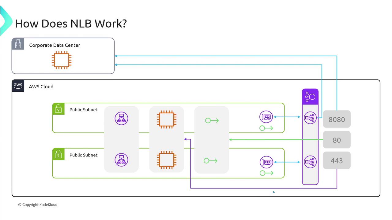 The image is a diagram illustrating how Network Load Balancer (NLB) works, showing the interaction between a corporate data center and AWS Cloud with public subnets and various ports.
