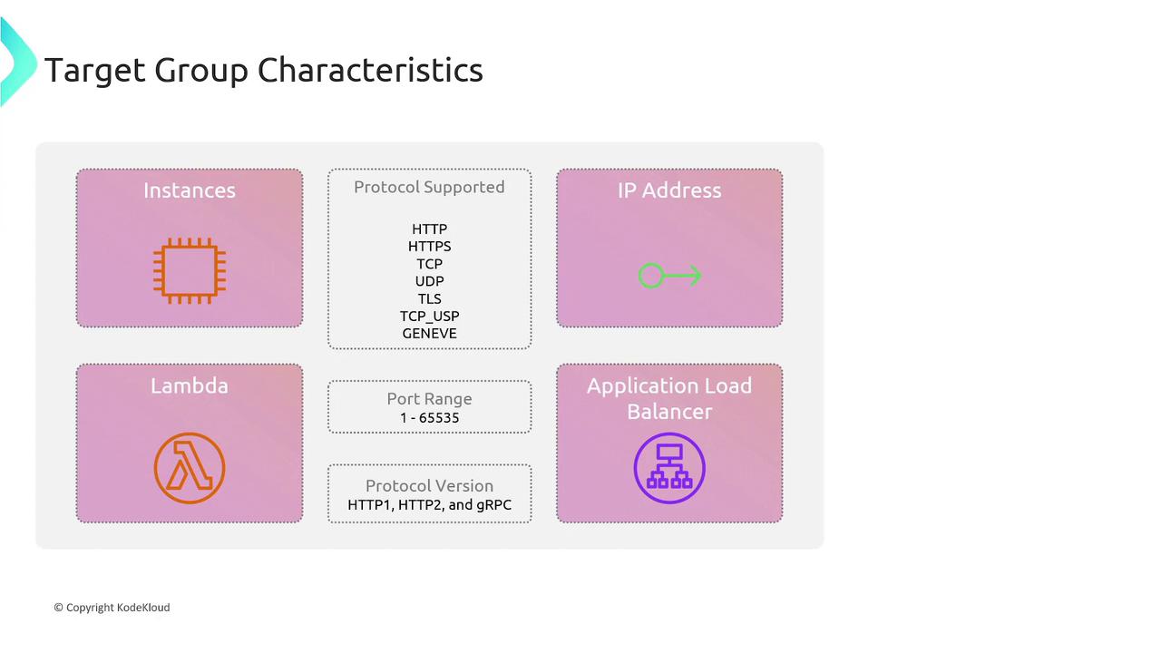 The image is a diagram titled "Target Group Characteristics," showing components like Instances, Lambda, IP Address, and Application Load Balancer, along with supported protocols and port ranges.