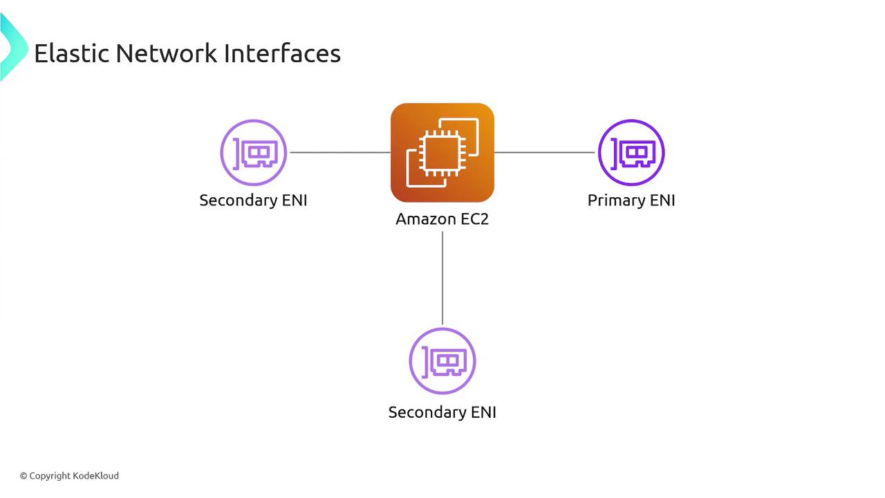 The image illustrates the concept of Elastic Network Interfaces (ENI) in Amazon EC2, showing a central EC2 instance connected to one primary and two secondary ENIs.