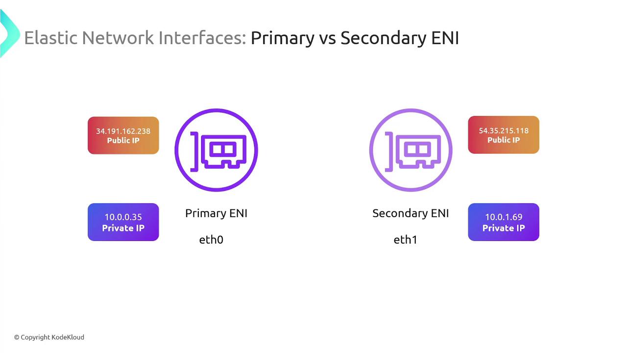 The image compares primary and secondary Elastic Network Interfaces (ENI), showing their associated public and private IP addresses. The primary ENI (eth0) has IPs 34.191.162.238 (public) and 10.0.0.35 (private), while the secondary ENI (eth1) has IPs 54.35.215.118 (public) and 10.0.1.69 (private).