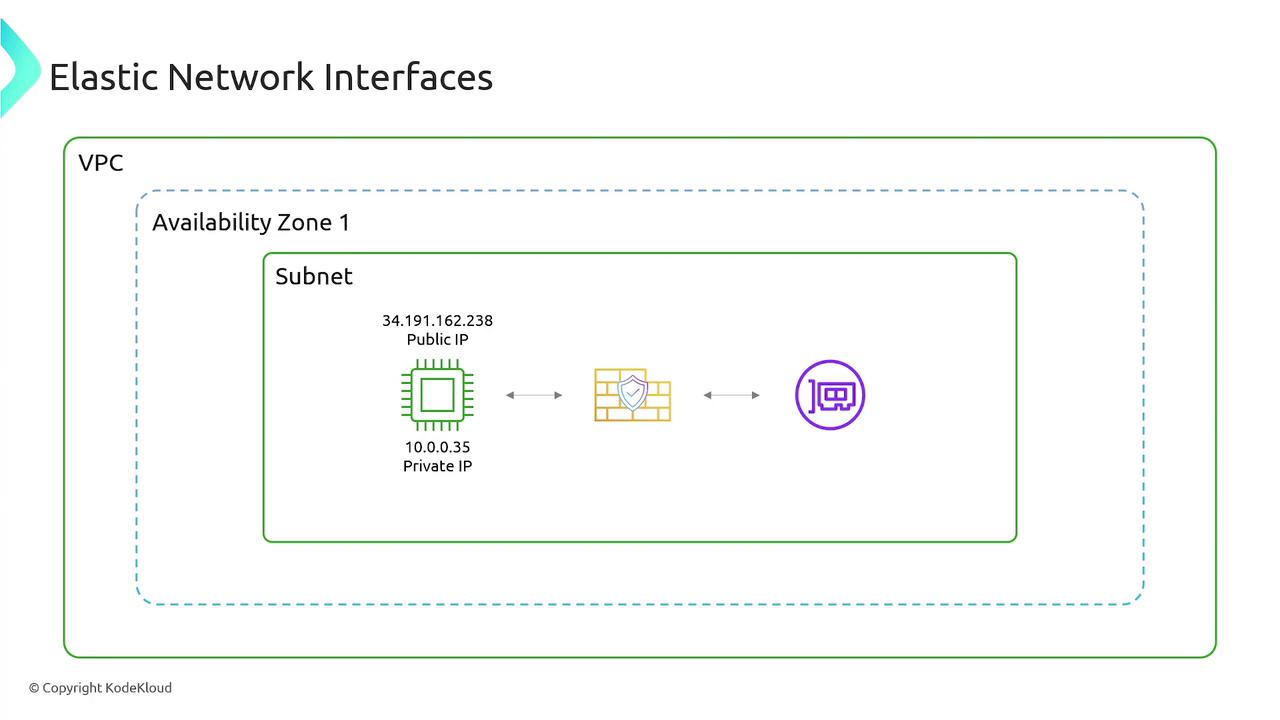 The image illustrates a network architecture diagram showing an Elastic Network Interface within a VPC, including a public and private IP, a subnet, and security components.