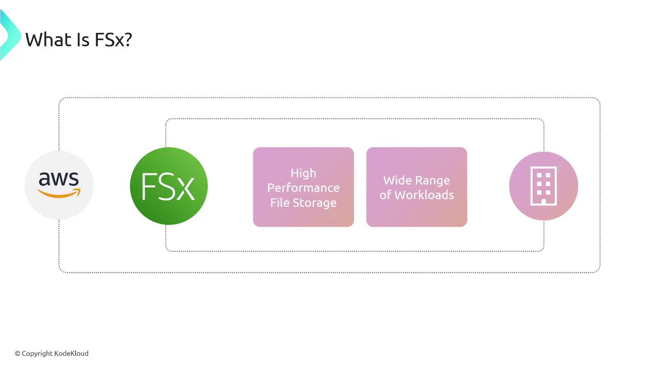 The image is a diagram explaining AWS FSx, highlighting its features of high-performance file storage and support for a wide range of workloads.