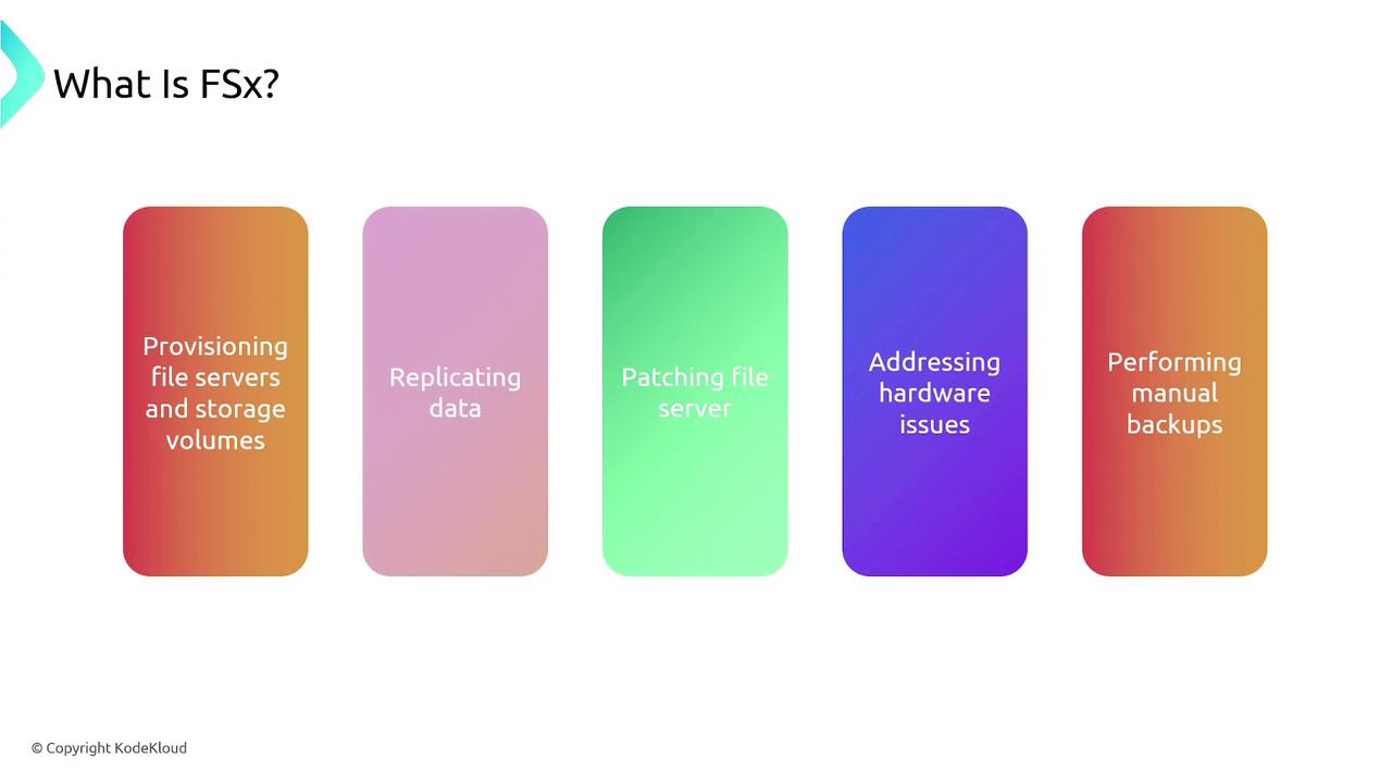 The image lists tasks related to file server management, including provisioning, replicating data, patching, addressing hardware issues, and performing manual backups.
