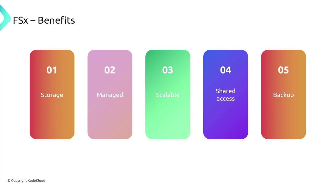 The image lists the benefits of FSx, including storage, managed services, scalability, shared access, and backup, each highlighted in colorful vertical rectangles.