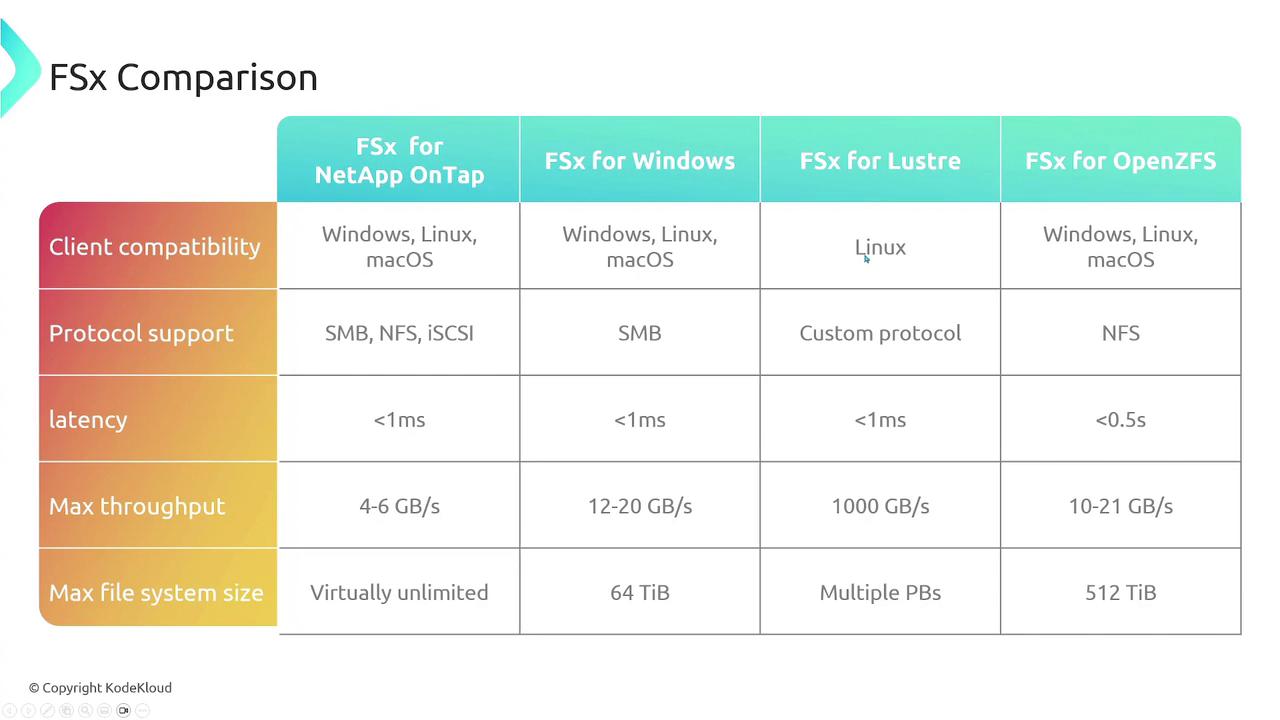 The image is a comparison table of different FSx services, detailing client compatibility, protocol support, latency, maximum throughput, and maximum file system size for FSx for NetApp OnTap, FSx for Windows, FSx for Lustre, and FSx for OpenZFS.